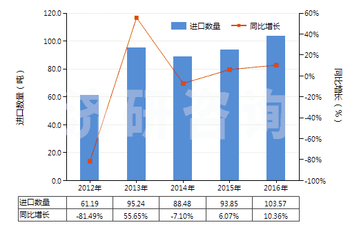 2012-2016年中國(guó)酮及醌的鹵化、磺化、硝化或亞硝化衍生物(HS29147000)進(jìn)口量及增速統(tǒng)計(jì)